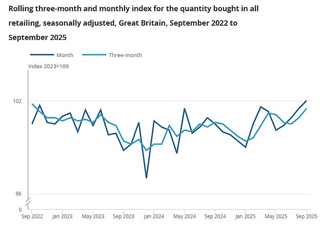 Official figures showed retail sales surging 0.5 per cent in September, while the August increase was revised up to 0.6 per cent