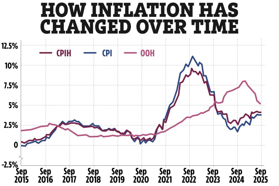 Line graph titled "How Inflation Has Changed Over Time," showing CPIH, CPI, and OOH inflation rates from September 2015 to September 2025.