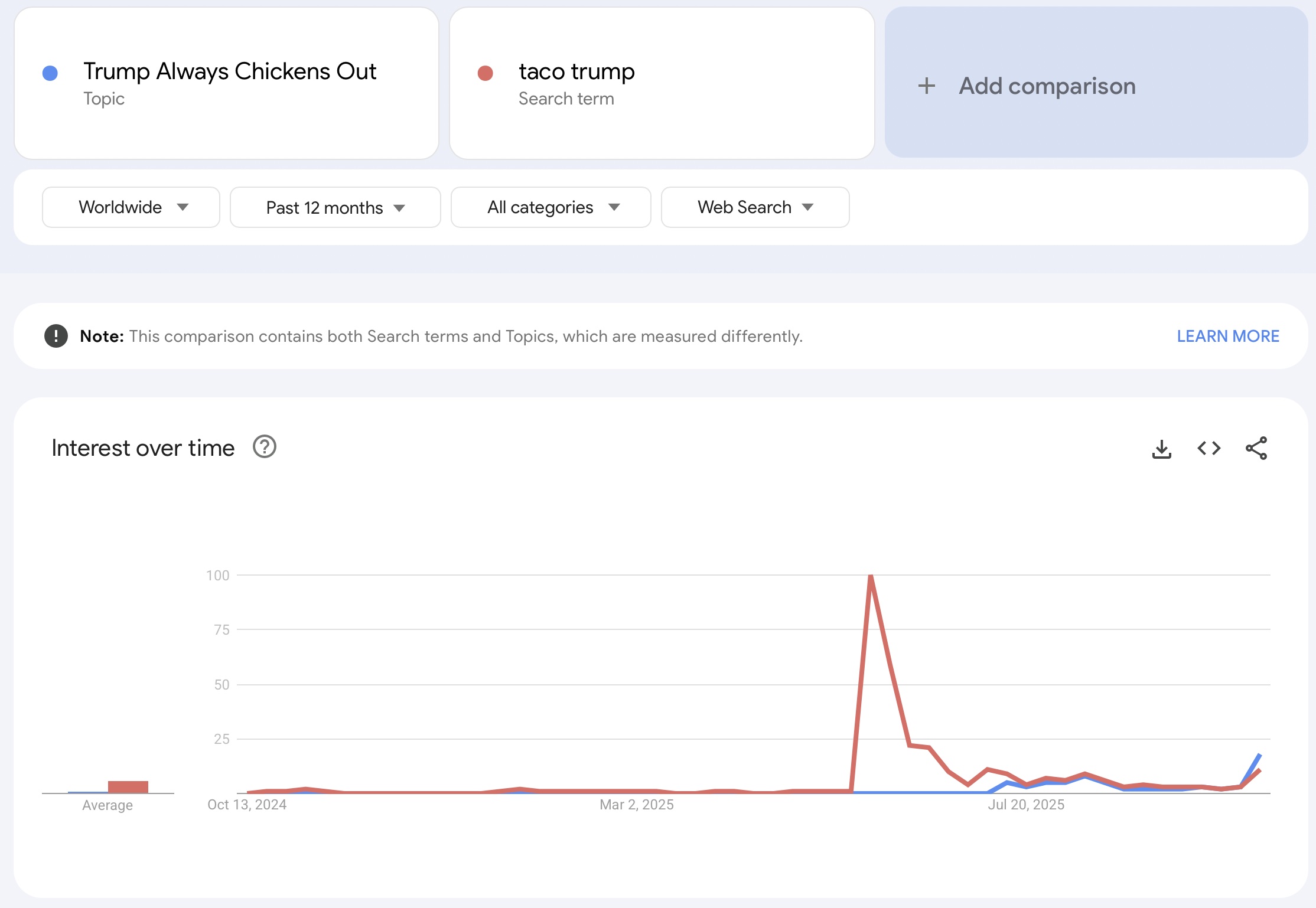 This chart tracks the use of 
