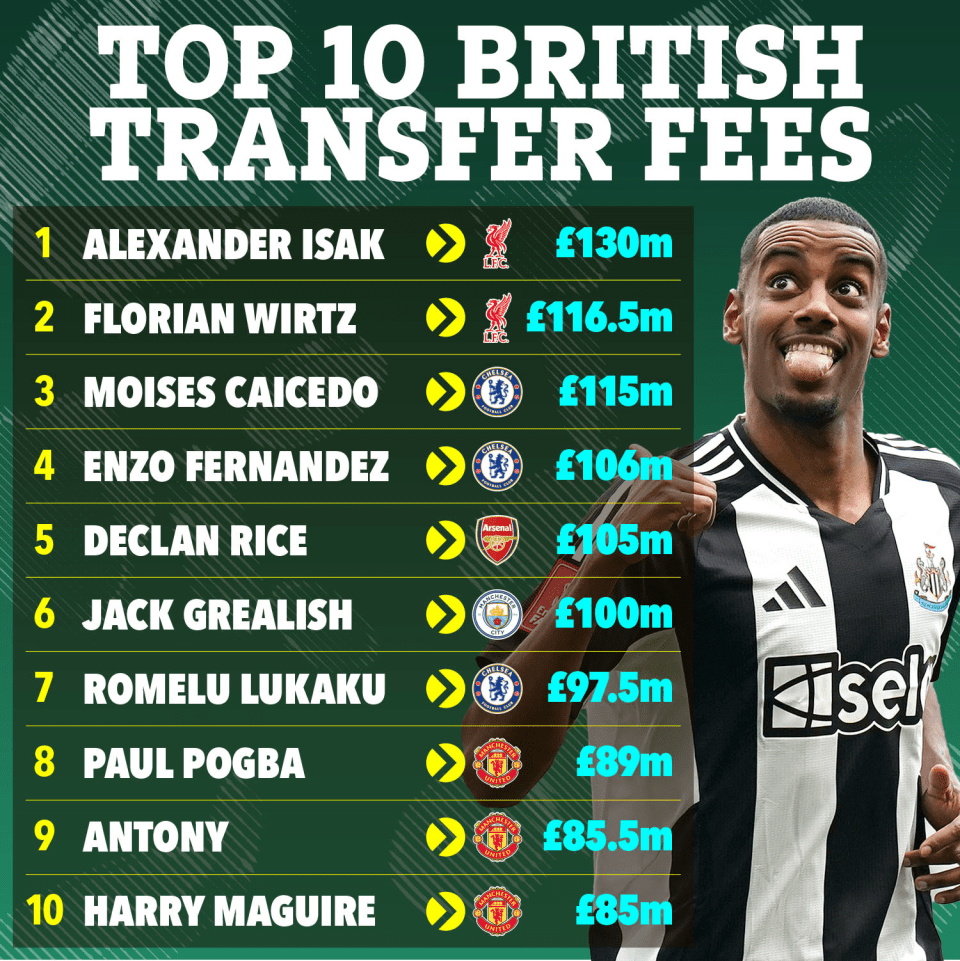 Top 10 British transfer fees.