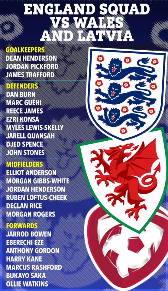 Illustration of England's football squad listed by position (Goalkeepers, Defenders, Midfielders, Forwards) for matches against Wales and Latvia, accompanied by the national team logos of England, Wales, and Latvia.