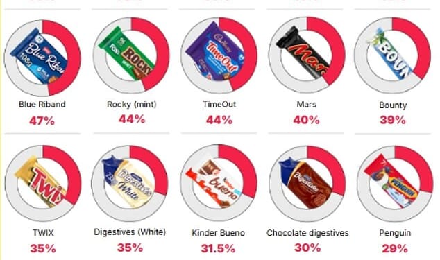 How much chocolate is really in your favourite treat: The list of sweets and biscuits packed with so much oil and filler they can't even be called chocolate anymore