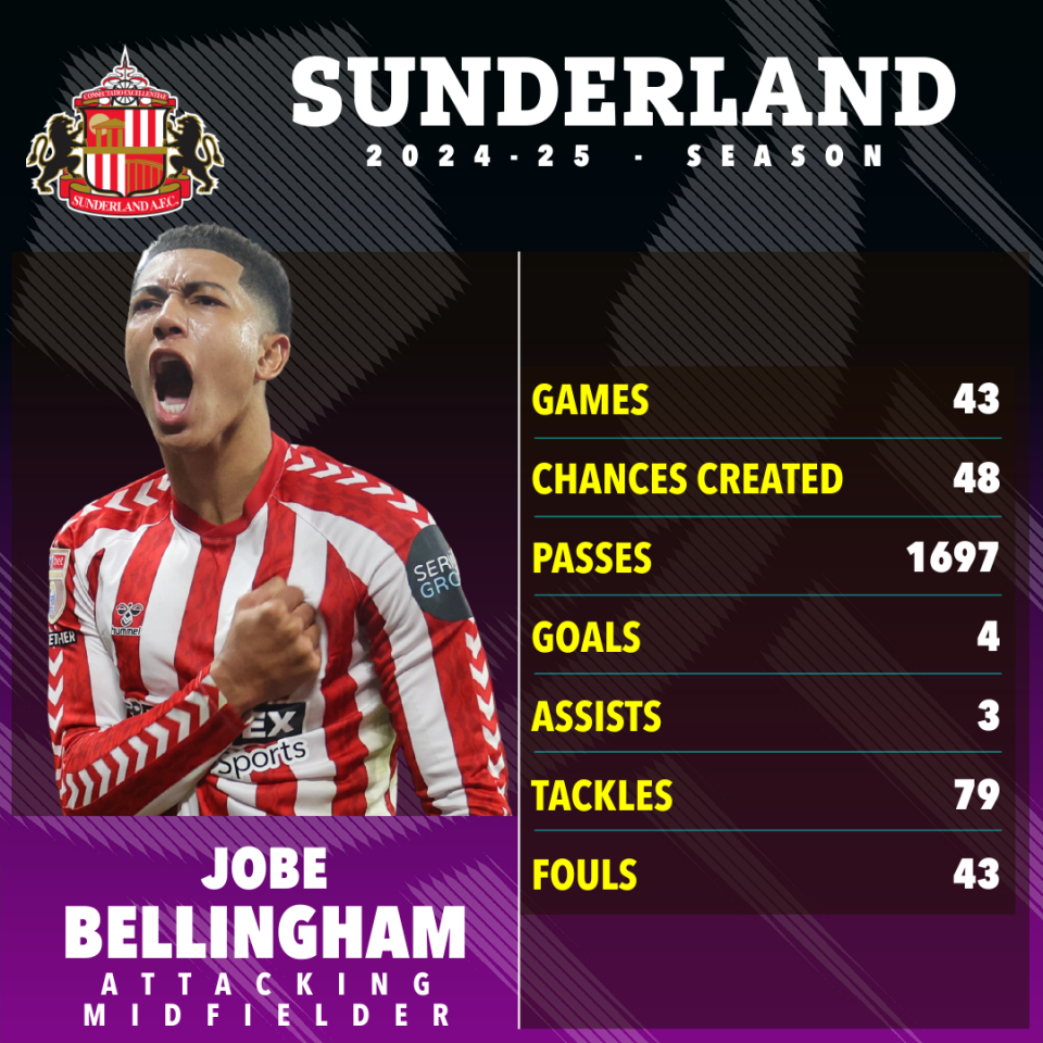 Sunderland AFC statistics for Jobe Bellingham, an attacking midfielder, for the 2024-25 season.