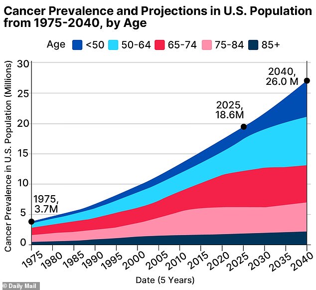 A graph showing cancer prevalence and projections in the US from 1975 to 2040 by age