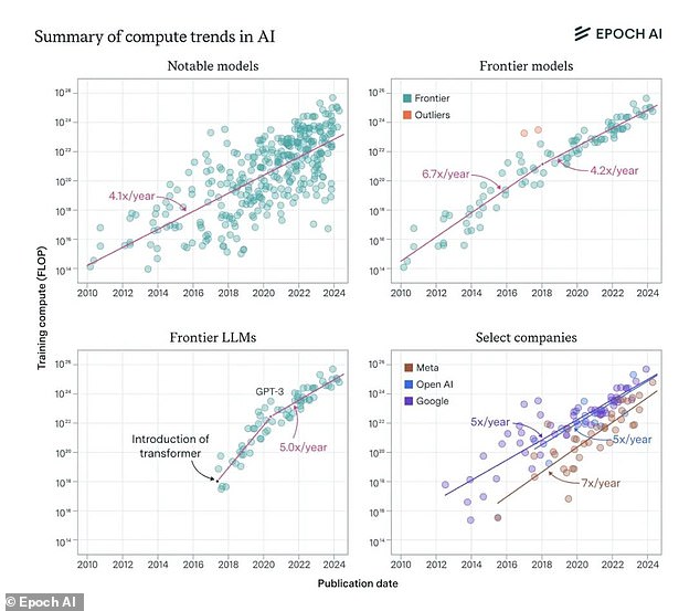 The confidence of tech leaders is based on the rapid increase in the power of AI models. These graphs show how various types of 'Large Language Models' have rapidly increased their computing power over the last decade