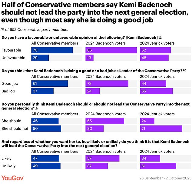 A YouGov survey found half of Conservative members thought Kemi Badenoch should not lead the party into the next general election