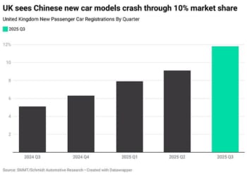 Chinese models achieved a UK new car market share of more than 10% in the third quarter of 2025, new research from Schmidt Automotive Research shows. While they're already threatening established marques, these are the 10 Chinese brands most likely to take over