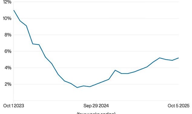 The true cost of Labour: Britain faces highest inflation in G7 but lags behind on growth, warns IMF... while unemployment hits a four-year high