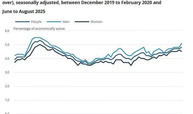 The jobless rate unexpectedly ticked up from 4.7 per cent to 4.8 per cent in the three months to August, the worst since the maelstrom of Covid in early 2021
