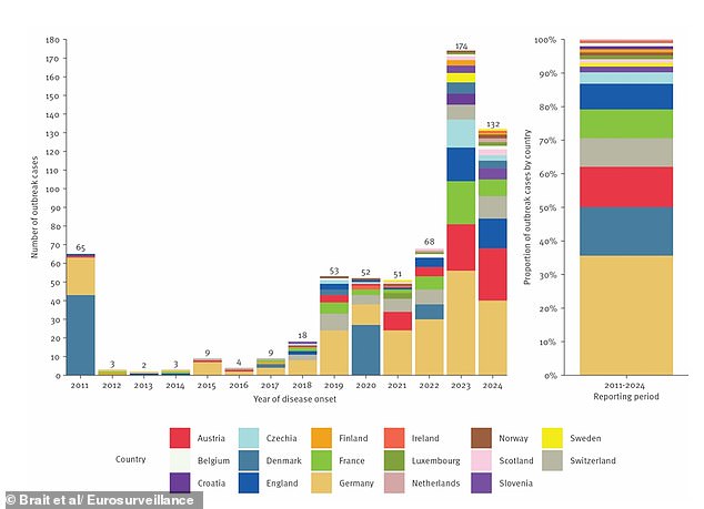 The number of outbreak cases of Salmonella Strathcona across recent years. 2023 and 2024 have recorded the higher number of confirmed cases