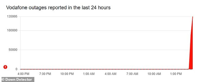 Currently, 135,995 customers have reported experiencing problems with their internet connection, according to Down Detector