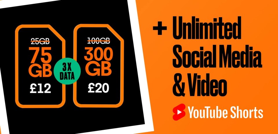 Illustration of Voxi triple data deals: 75GB for £12 and 300GB for £20, both with unlimited social media & video including YouTube Shorts.