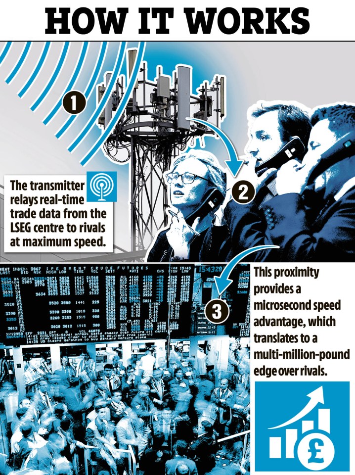 Illustration detailing how real-time trade data is relayed from an LSEG center to traders via a transmitter, providing a microsecond speed advantage and a multi-million-pound edge over rivals.
