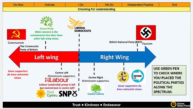 The materials also placed Reform to the right of Ukip and next to the BNP and the Nazis at the ¿fascism¿ end of an illustration on the Left-wing/Right-wing political spectrum of beliefs
