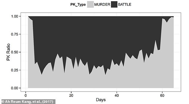 In ArcheAge, player-versus-player combat between two players of the same in-game race is classed as 'murder' and, unlike killing in battle, is met with in-game consequences. As the end approached, the number of deaths linked to murder increased as the consequences 'lost meaning'
