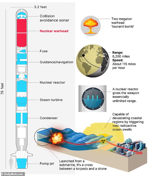 Russia's Poseidon nuclear-capable system is capable of devastating coastal regions by triggering vast radioactive ocean swells