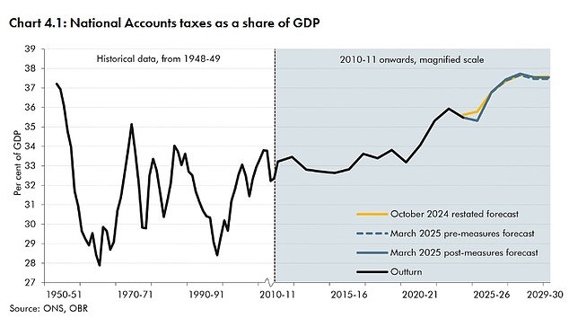 The tax burden is already heading towards a post-war high even before the new raid