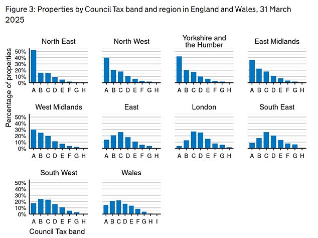 The move would hammer London and the South East, where property prices are higher