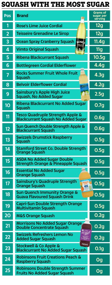 Chart ranking 25 squash brands by sugar content per serving, from 12g for Rose's Lime Juice Cordial to 0g for two Robinsons squashes.