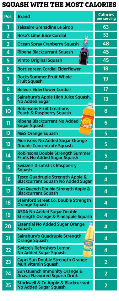 An illustration of a list of 25 squash drink brands, ranked by calories per serving, from 63 to 2 calories per serving, with Teisseire Grenadine Le Sirop having the most and Capri-Sun Double Strength Orange Multivitamin Squash, Sun Quench Immunity Orange & Guava Flavoured Squash Drink, and Stockwell & Co Apple & Blackcurrant No Added Sugar Squash having the least.