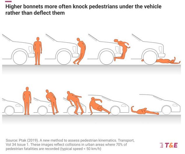 A recent report claimed SUVs significantly increases the death rate when pedestrians are struck as they are more likely to be pulled under a moving vehicle rather than bounce off them
