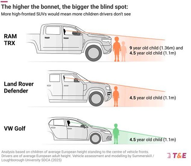 Analysis carried out by Loughborough University on behalf of T&E said a driver of a RAM TRX truck is unable to see a child up to 9 years old directly in front of their bumper. For a driver of a Land Rover Defender, the high bonnet blocks their view of children up to 4.5 years, it claimed