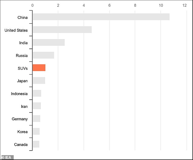 A report by the International Energy Agency last year calculated that if SUVs were a country, they would be the world¿s fifth largest emitter of carbon dioxide behind China, USA, India and Russia