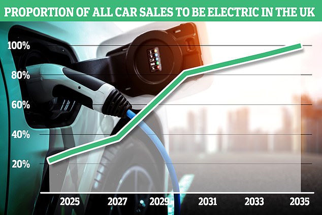 The Government is forcing manufacturers to sell an increasing share of electric cars each year via the Zero Emission Vehicle (ZEV) mandate