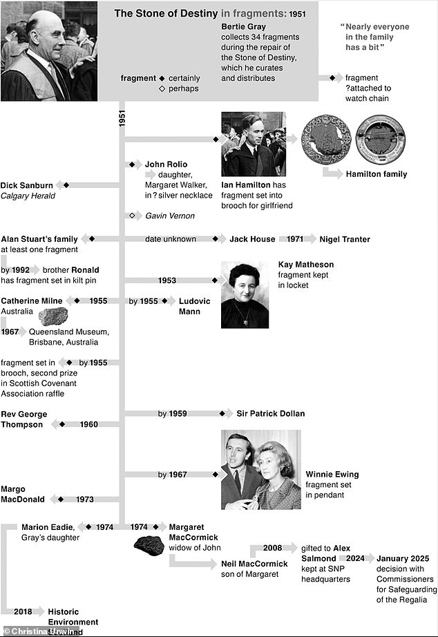 This summary shows Stone of Destiny fragments known to be dispersed by Bertie Gray, and their transmission (correct to December 2024). It shows the suspected whereabouts of 17 of them, but that suggests another 17 are completely unaccounted for