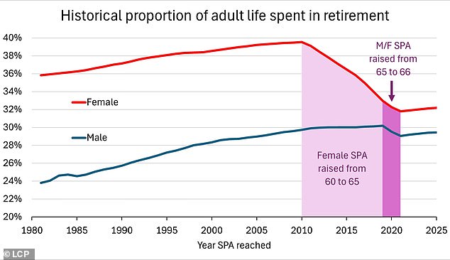 People are spending longer periods of their lives in retirement due to massive improvements in life expectancy