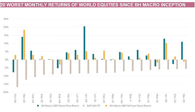 Source: BH Macro Ltd