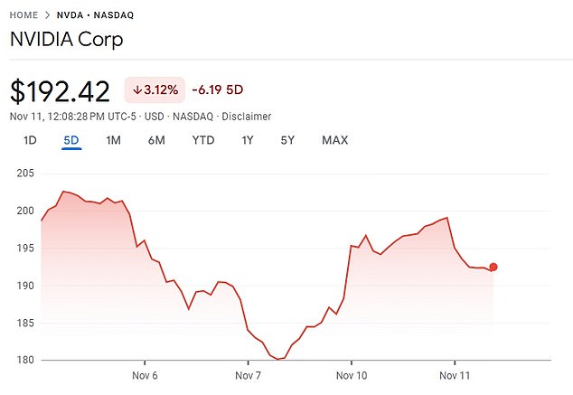 Nvidia's stock has lost more than three percent by mid-day Tuesday