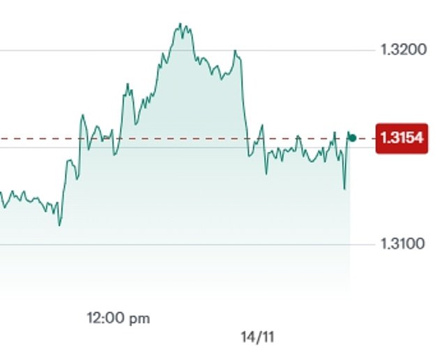 The Pound has already taken a hit against the US dollar after the extraordinary U-turn emerged overnight, following weeks of signals that the move would go ahead