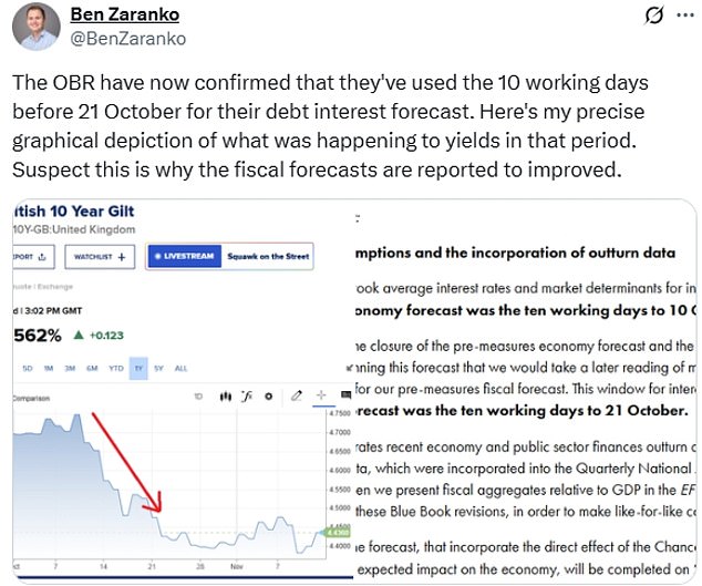 The IFS think-tank suggested Ms Reeves might have talked up the tax increase last week to drive down gilts yields temporarily, improving the picture