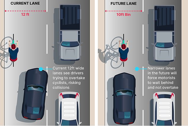 Under the new plans, lanes on local roads should either shrink no more than 10ft 8in wide or expand to at least 12ft 10in