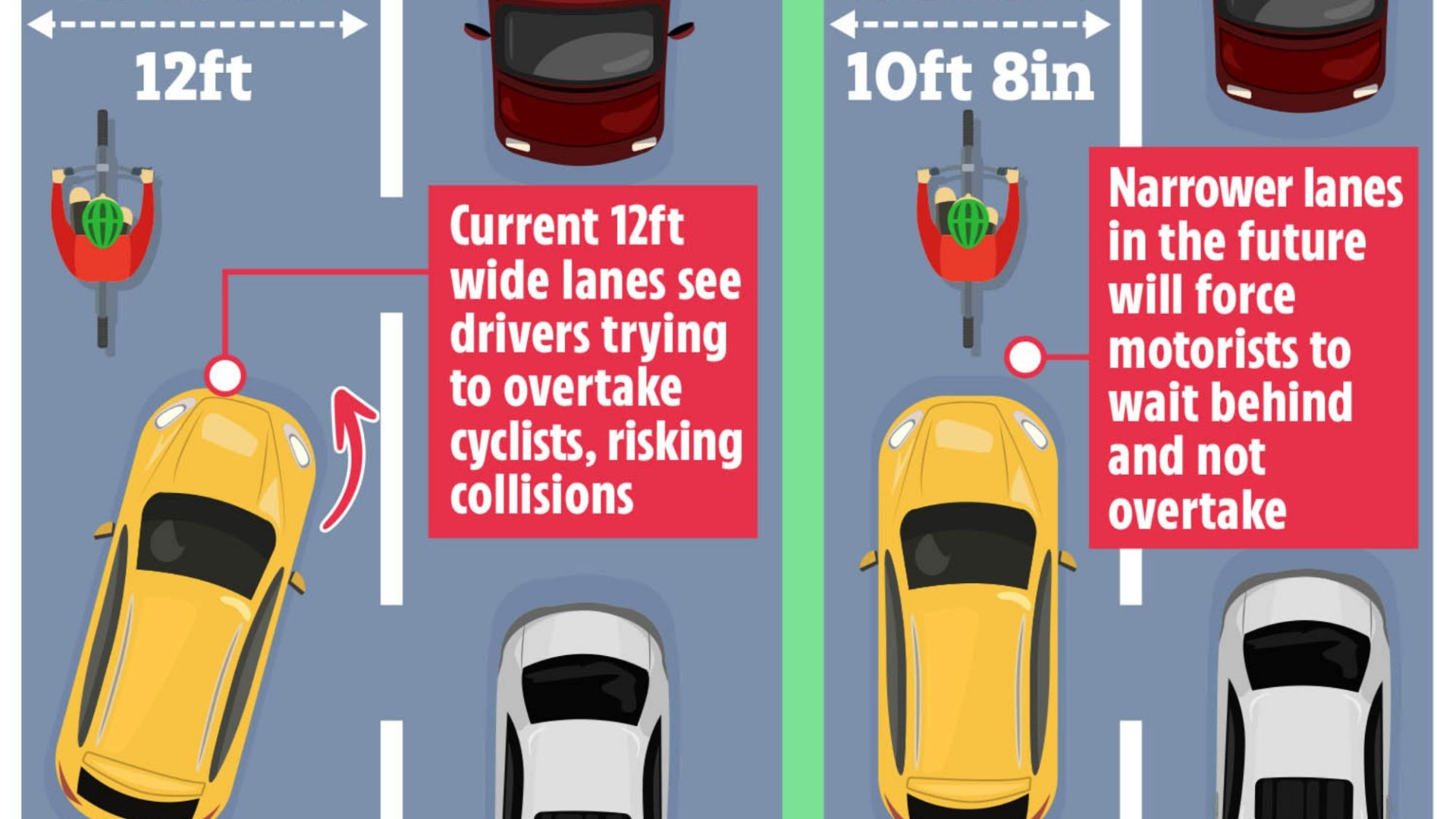 Britain's roads to shrink so cars can no longer overtake cyclists
