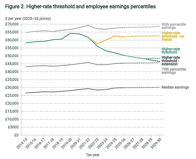 This chart shows how the real value of thresholds have been lowered by the freeze