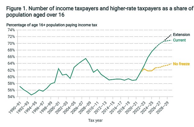 Allowing inflation and pay rises to erode the thresholds would mean significantly more people on lower incomes being dragged into the tax system