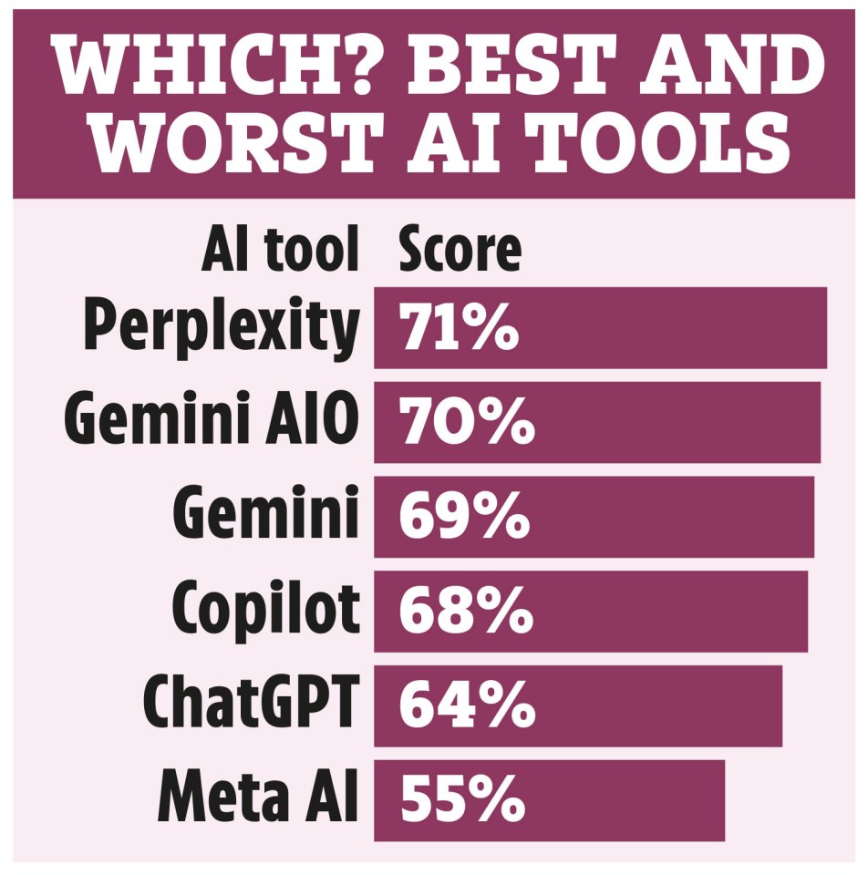 A bar chart titled "Which? Best and Worst AI Tools" showing scores for different AI tools: Perplexity 71%, Gemini AIO 70%, Gemini 69%, Copilot 68%, ChatGPT 64%, and Meta AI 55%.