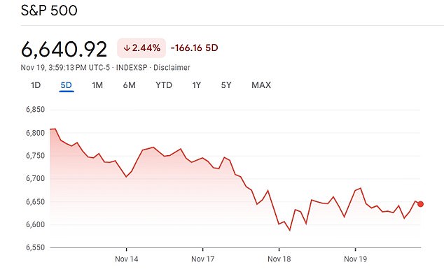 The S&P 500 has fallen over the past week. A falling S&P 500 matters: the index underpins most 401(k)s and pension funds, meaning this week’s slump directly affects Americans’ retirement savings - but Wednesday's Nvidia earnings could turn the market around