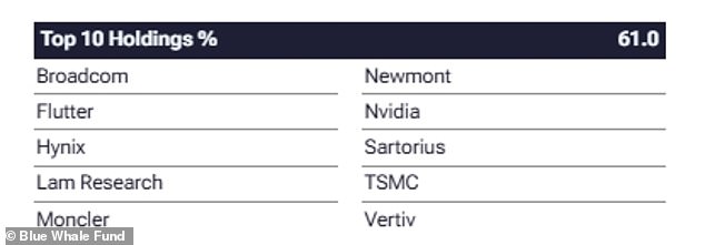 Blue Whale Growth's top 10 holdings