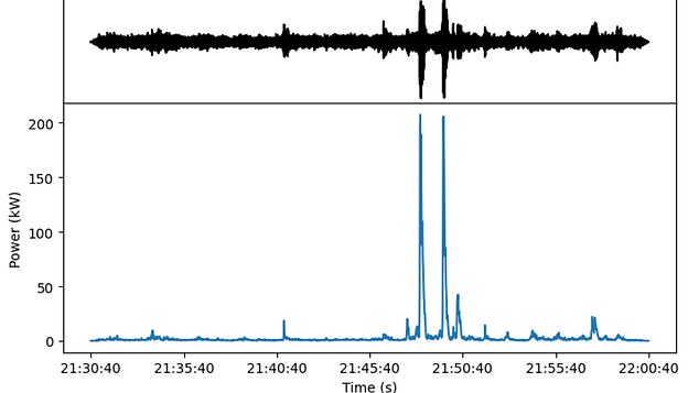 The peaks recorded during the game against Denmark as Scotland secure their World Cup place. Pic: British Geological Survey