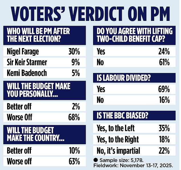 A new poll from former Conservative deputy chairman Lord Ashcroft shows that just nine percent of voters think that Sir Keir will be Prime Minister after the next election, compared with 30 per cent for Nigel Farage