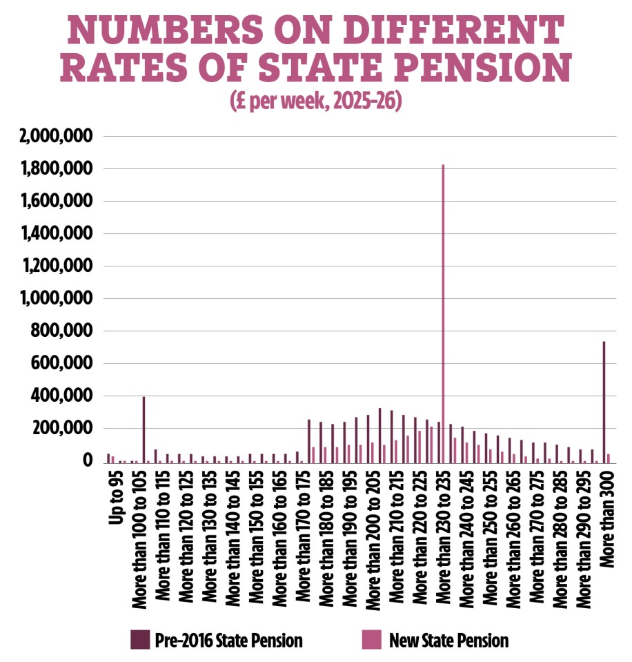 Bar chart titled "Numbers on different rates of state pension (£ per week, 2025-26)" showing pension amounts from "Up to 95" to "More than 300" on the x-axis and number of people from 0 to 2,000,000 on the y-axis, with bars for Pre-2016 State Pension and New State Pension.