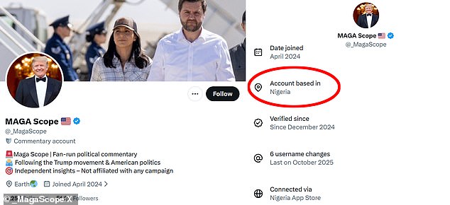Diehard MAGA X accounts have been exposed for being run outside of the United States in far flung locations from Thailand to Nigeria and Eastern Europe