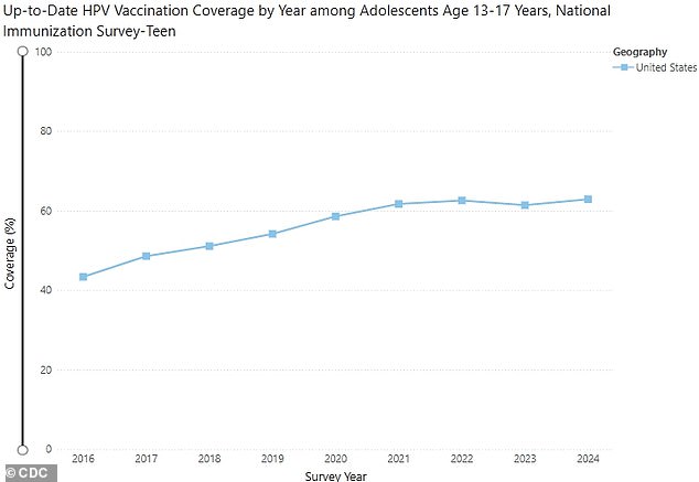 The above graph shows the proportion of children aged 13 to 17 years who were vaccinated against HPV