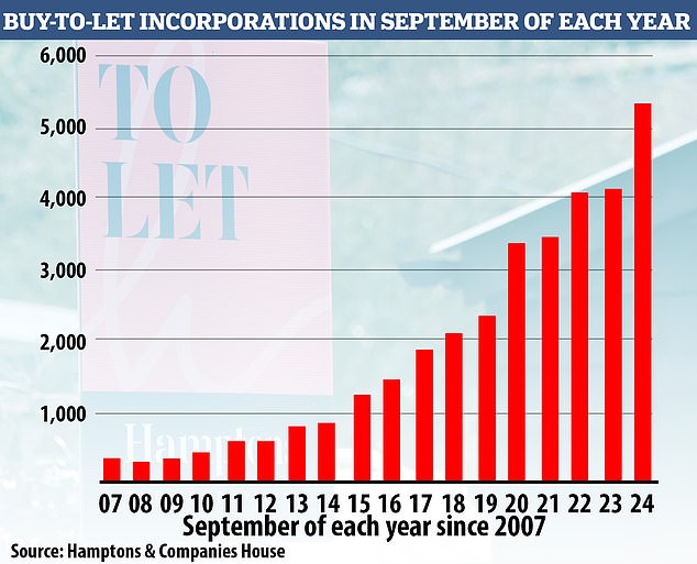 Tax perks: As the gap between personal and corporate tax rates widen further thanks to the Budget, there is likely to be more landlords incorporating