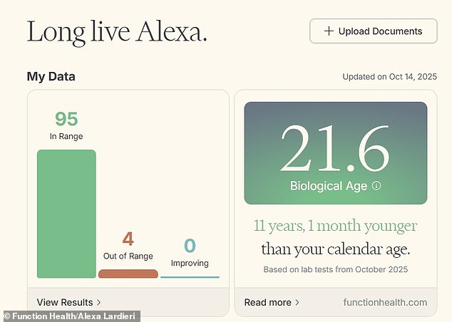 My blood tests revealed 95 markers tested were in range, while four were out of range. Based on these results, Function Health estimated my age to be a little younger than 22 years old