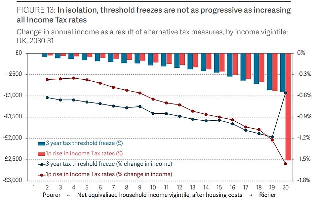 The Resolution Foundation pointed out that most workers would have been better off if Ms Reeves had just increased income tax rates