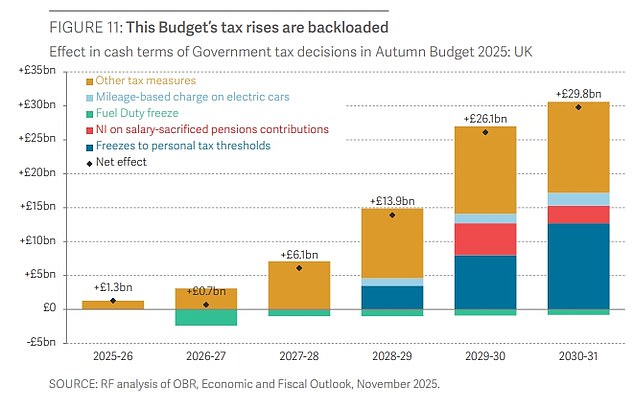 The think-tank highlighted that the tax rises in the Budget are backloaded very close to the election